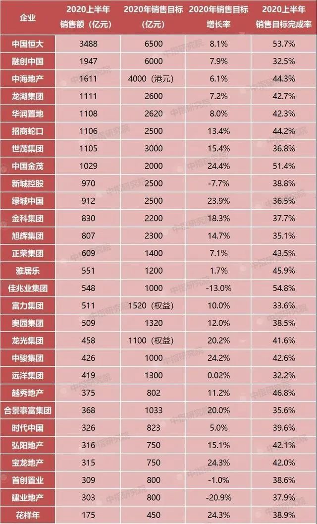 前7个月百强房企销售额均值同比下降47.3% 业内：去库存将重新成为主旋律