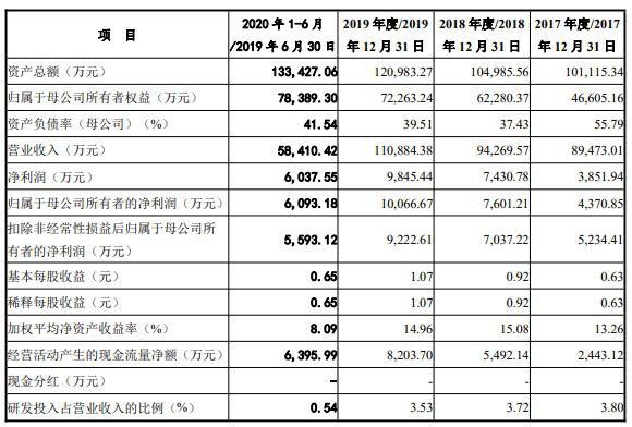 51家创业板公司预告上半年业绩（附股）