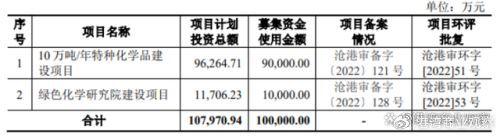博石高科：产能利用率下滑反募资扩产 建设项目环评或“先上车后补票”