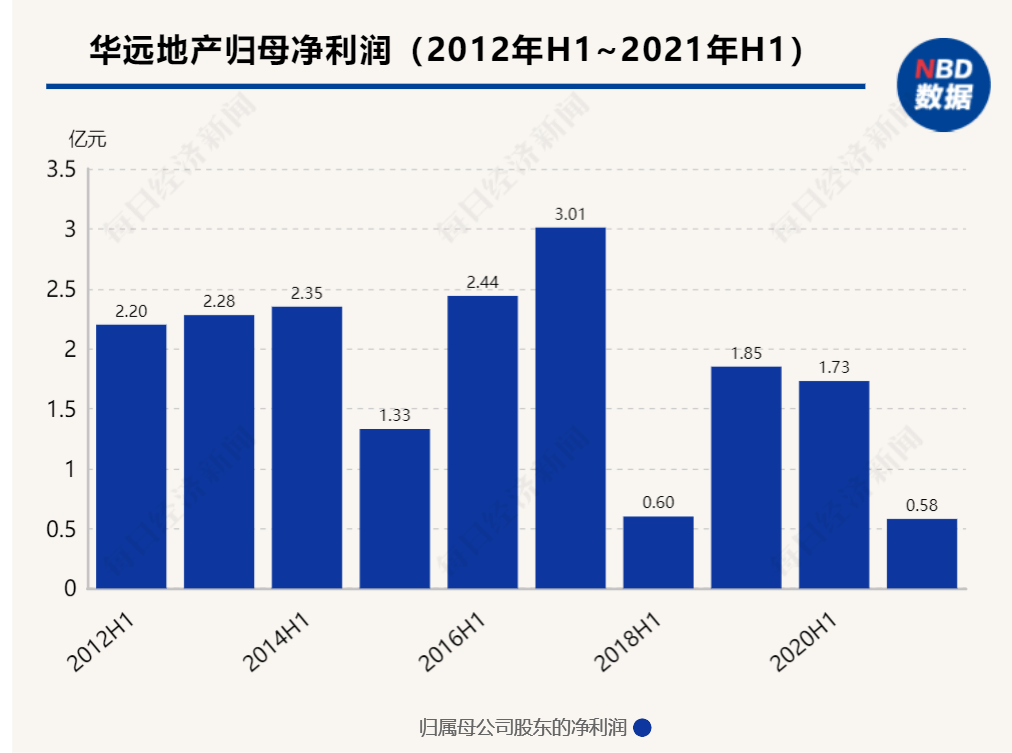 中报解读 | 融创服务上半年“减收增利”，预计全年在管面积将提升15%-20%