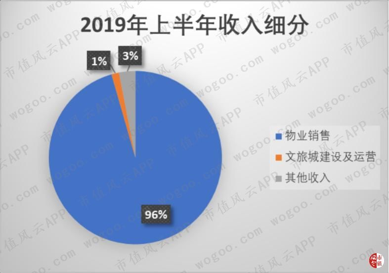 中报解读 | 南京高科上半年“增收不增利”，房地产合同销售额增近2.8倍