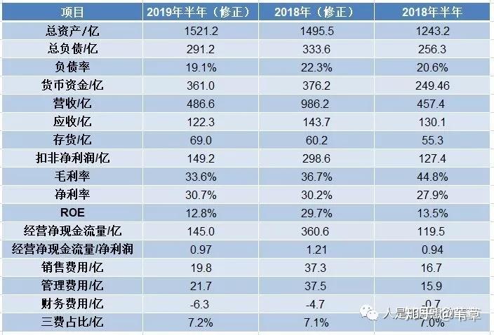 中报解读 | 南京高科上半年“增收不增利”，房地产合同销售额增近2.8倍