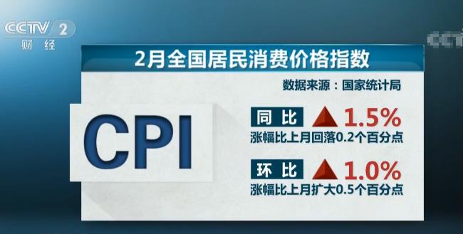 7月CPI同比降0.3% ，近两年半来首现负增长，环比由降转涨，出行活动增加等带动服务价格改善