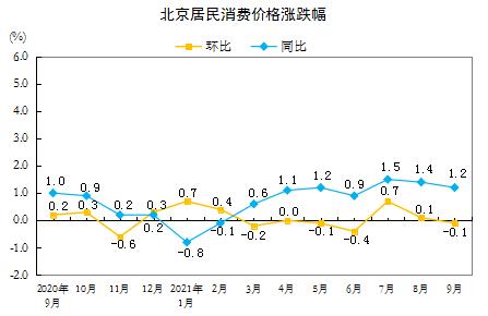 7月CPI同比降0.3% ，近两年半来首现负增长，环比由降转涨，出行活动增加等带动服务价格改善