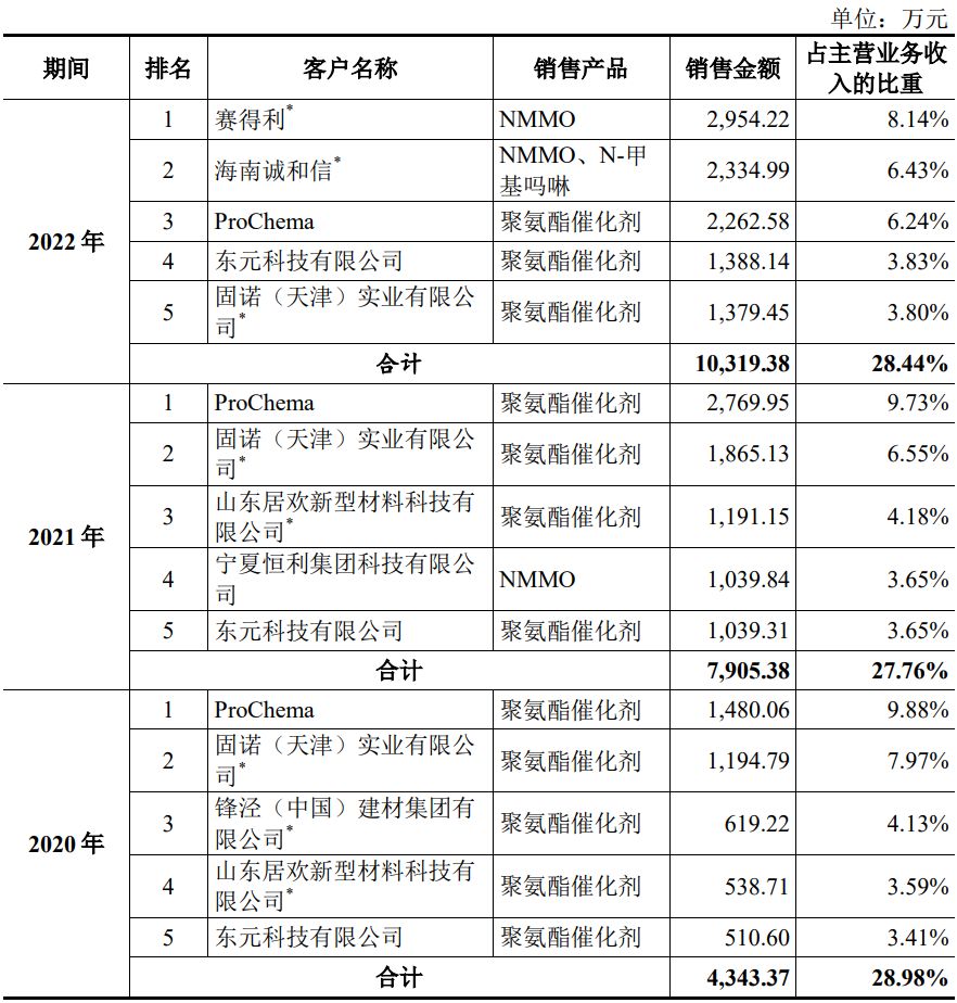 华茂伟业闯关创业板，毛利率存在波动，依赖前五大供应商