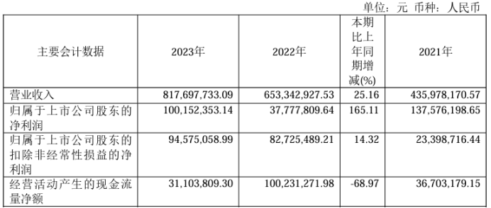 兆丰股份2023年年度董事会经营评述