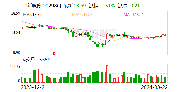 实丰文化：深圳市高新投拟减持不超1%公司股份