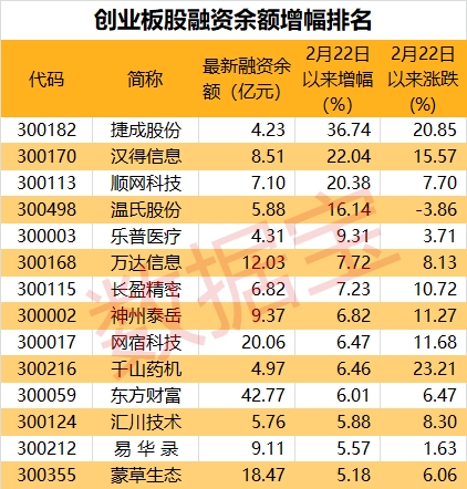 创业板两融余额增加3.45亿元 融资余额增幅居前个股（附股）