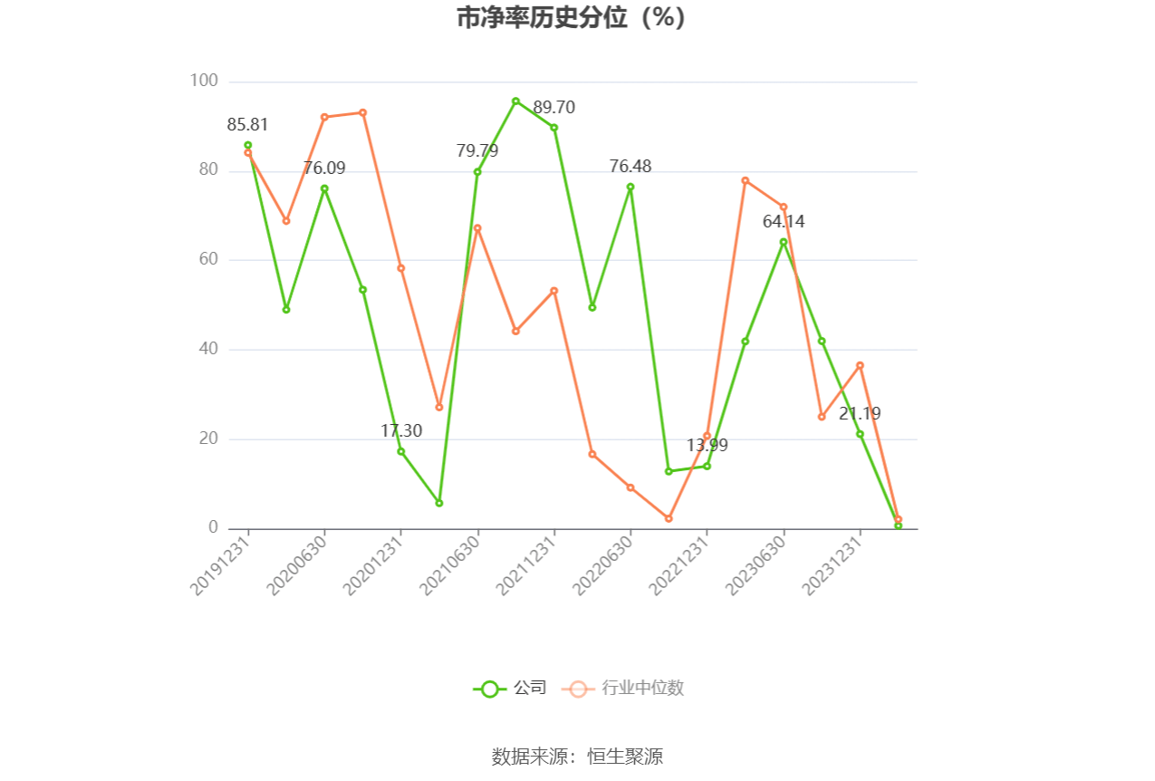 常青科技：2023年净利同比增11.5% 拟10转4.5派2.3元