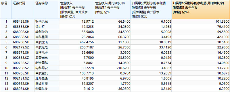 中科星图：2023年归属于上市公司股东的净利润3.43亿元，同比增长41.10%