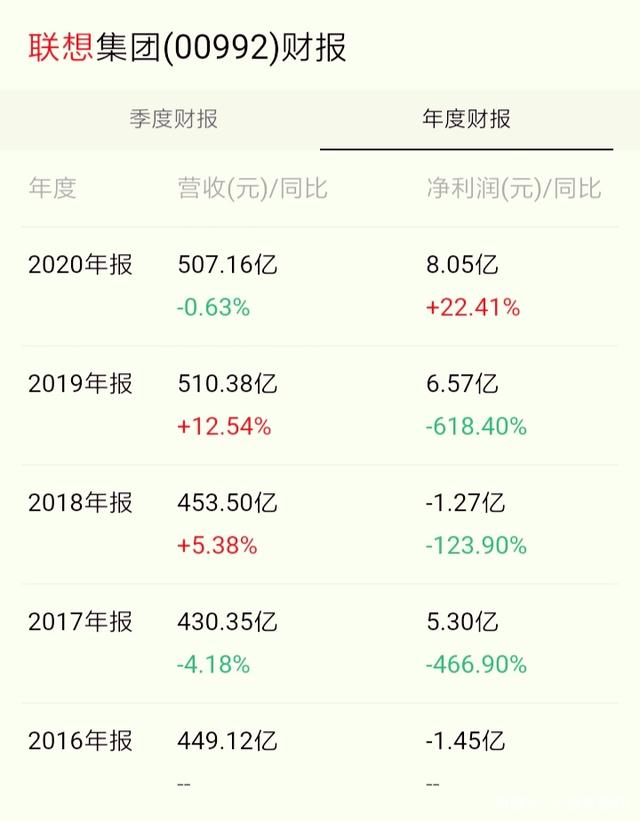 上半年PD-1四小龙合计营收176.24亿元，同比减少20.77% 百济神州研发支出一骑绝尘