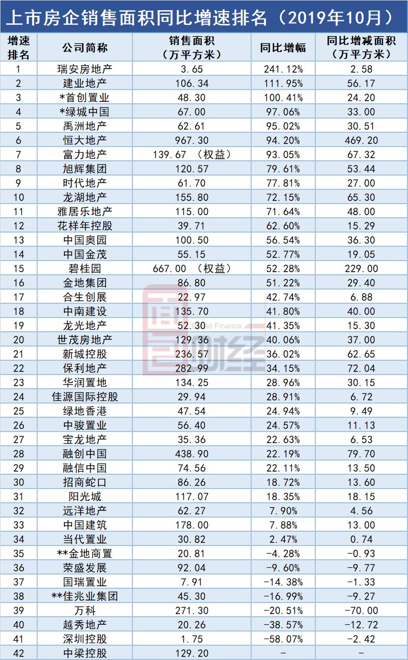 前9月房企业绩盘点 | 光明地产前9月销售额同比降近三成，计划斥资60亿元买地