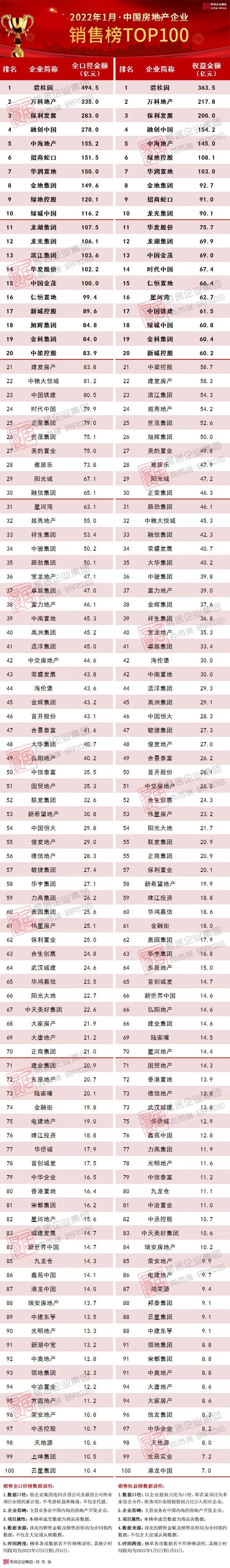 前9月房企业绩盘点 | 光明地产前9月销售额同比降近三成，计划斥资60亿元买地