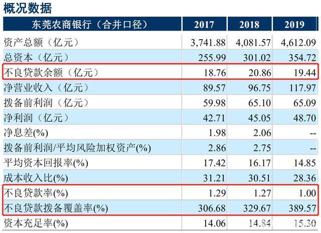 2018年五常农商行净利润同比下滑逾20% 不良贷款率翻倍