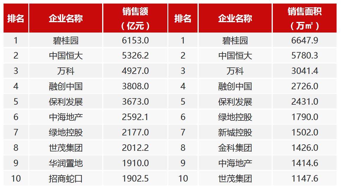 前9月房企业绩盘点 | 逆势高溢价拿地！中建东孚前9月新增货值165.4亿元，“热销盘”网签却不足两成