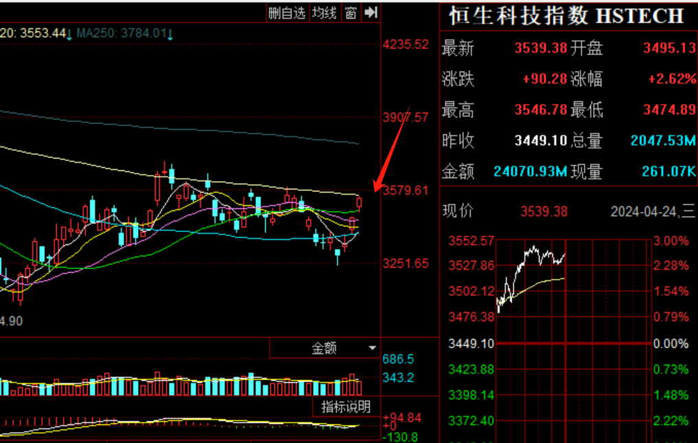 创业板公司融资余额减少5.62亿元 15股遭减仓超10%