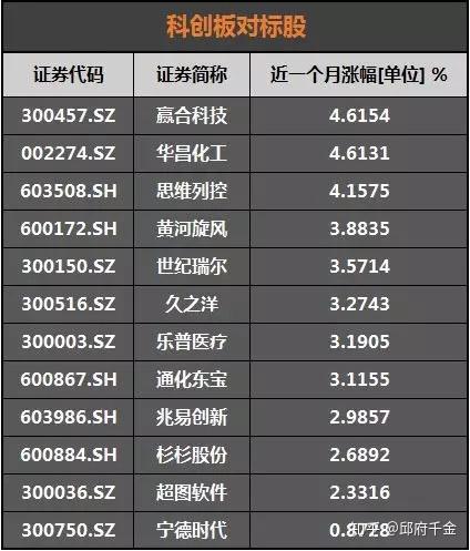 32只创业板股获杠杆资金加仓超10%