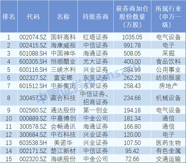 32只创业板股获杠杆资金加仓超10%