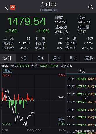 创业板公司融资余额减少8.72亿元 14股遭减仓超10%