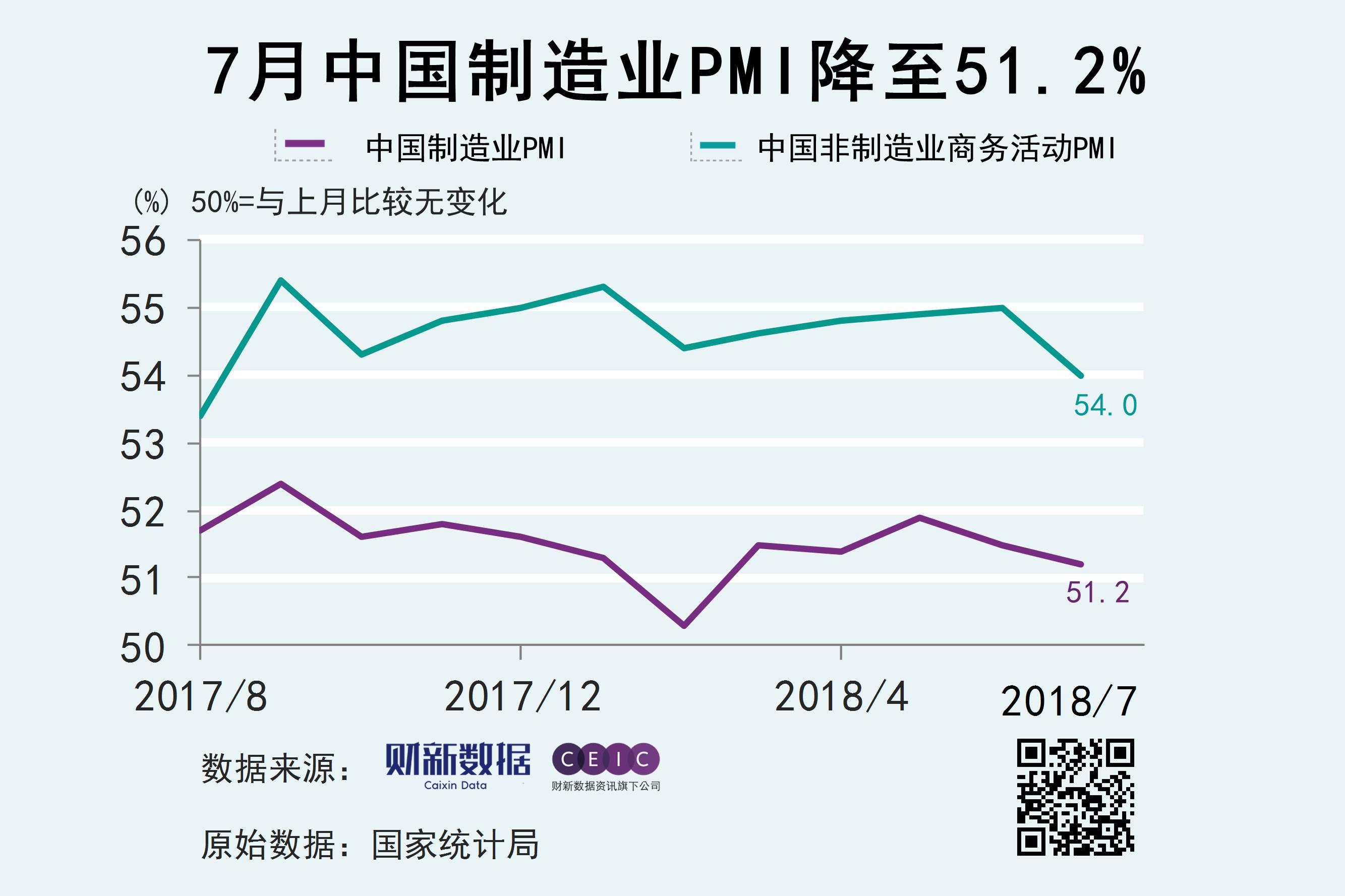 4月制造业PMI为50.4%，较去年同期增长明显，生产指数创一年来新高