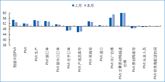 4月制造业PMI为50.4%，较去年同期增长明显，生产指数创一年来新高