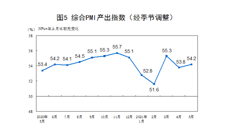 4月制造业PMI为50.4%，较去年同期增长明显，生产指数创一年来新高