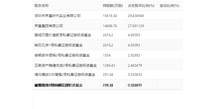 财报速递：*ST围海2023年全年净亏损1.37亿元