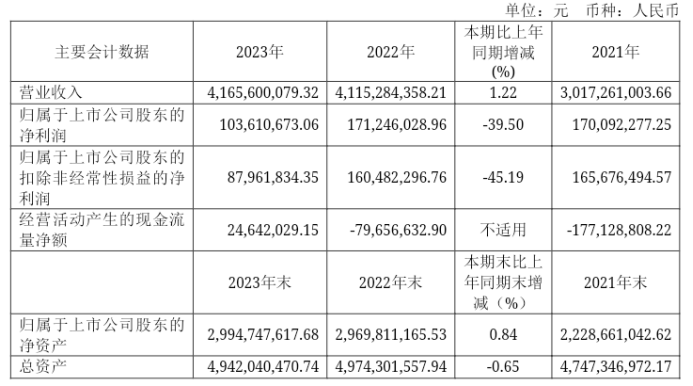 键凯科技2023年营收2.92亿净利1.16亿 董事长XUAN ZHAO薪酬156.82万