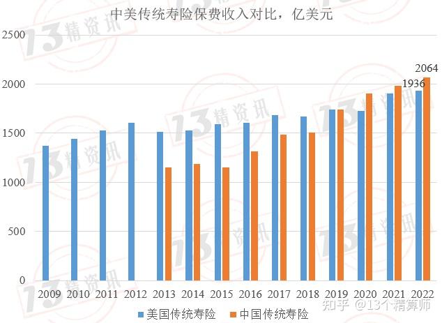 2018年寿险原保费增速创七年新低 万能险业务占比重回四年前