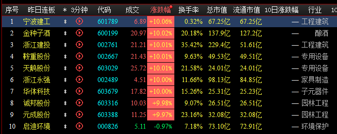 24只创业板股换手率超20% 4股浮现机构身影