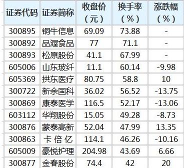 24只创业板股换手率超20% 4股浮现机构身影