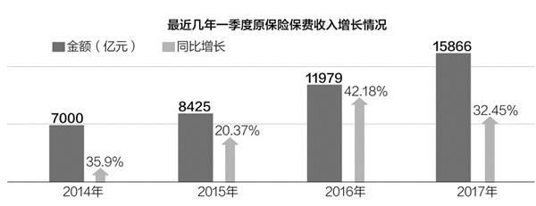 前三季度保险业原保费突破三万亿 万能险占比缩减一半