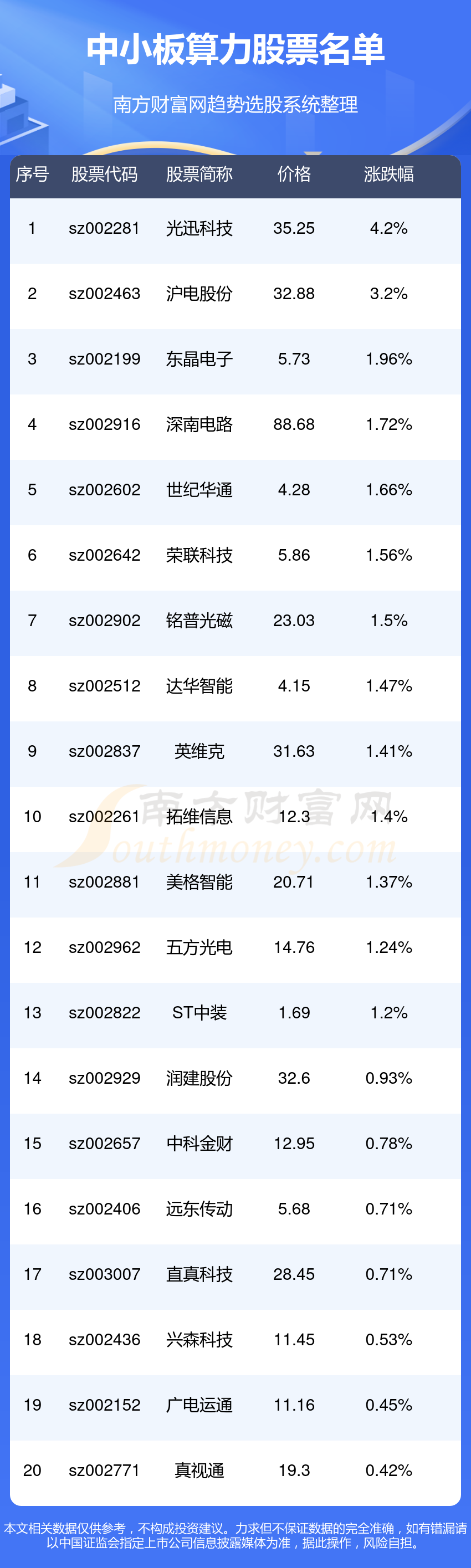 创业板融资余额增加12.91亿元 16股获融资客大手笔加仓