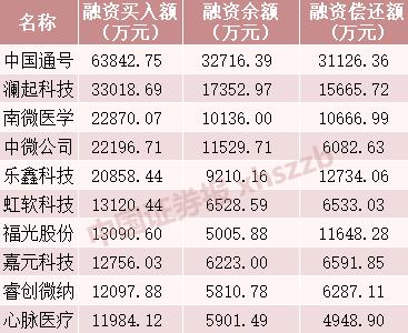 24只科创板股获融资净买入超1000万元