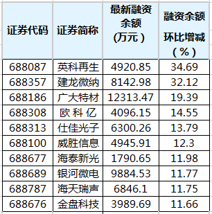 24只科创板股获融资净买入超1000万元