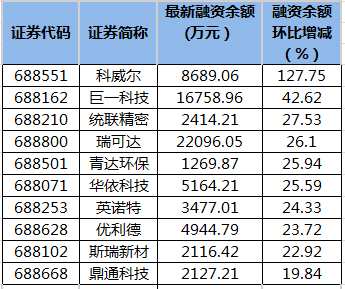 24只科创板股获融资净买入超1000万元