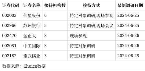 沪深股通|富森美6月27日获外资卖出0.03%股份