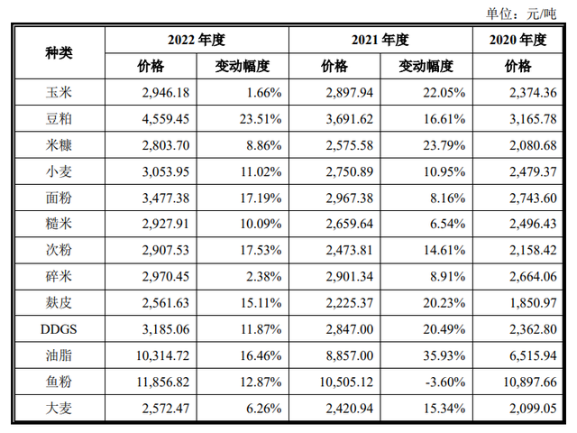 安佑生物深交所IPO终止 公司为内地饲料产量排名第17位