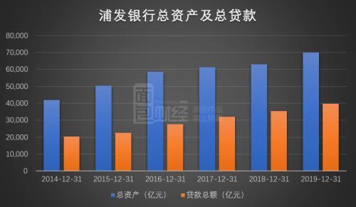 九大股份行2018年业绩PK：5家营收增速超过10% 浦发银行不良率最高