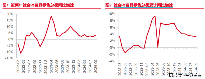 4.8%！10月社会消费品零售总额同比增速创下半年新高 专家：预计促消费政策还有加码空间