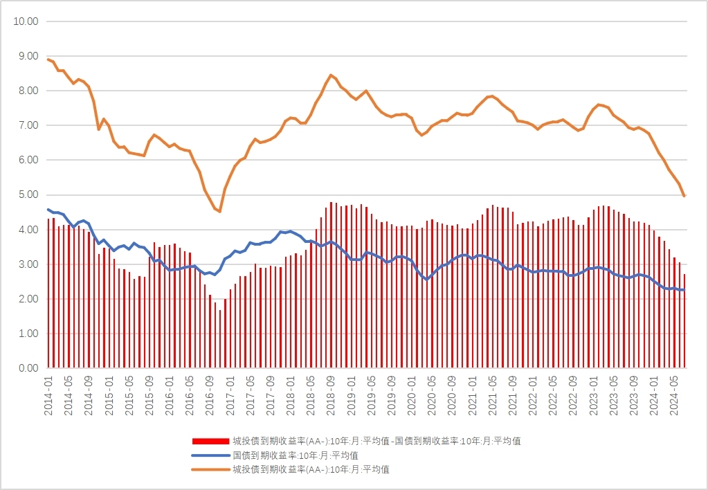 一线监管部门：债券市场不存在系统性风险