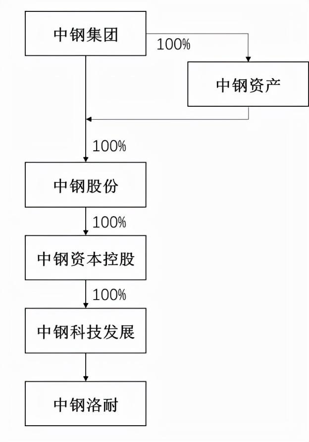 中钢洛耐：12月3日接受机构调研，华宝证券股份有限公司参与