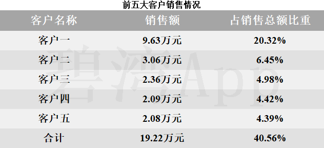 安杰思：公司营收相关情况请参见定期报告