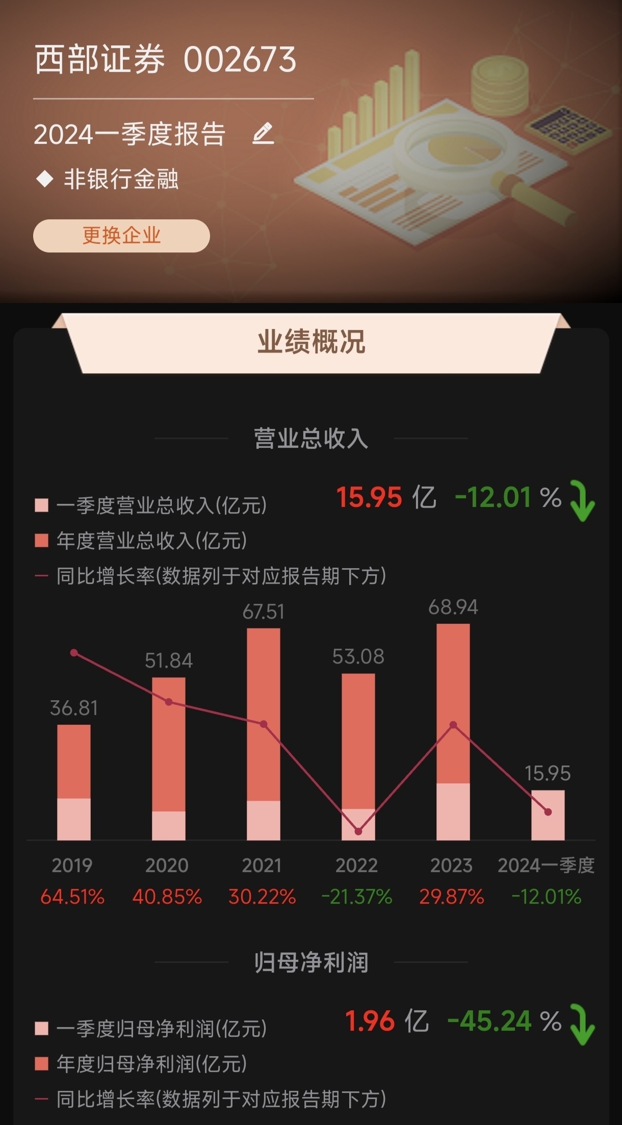 西高院：北京诚�D投资有限公司、西部证券股份有限公司等多家机构于12月2日调研我司