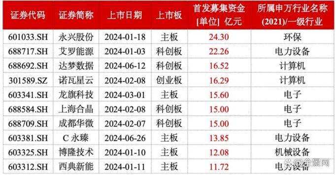 十月大A新股“肉签”频出，中一签最高赚11万以上！