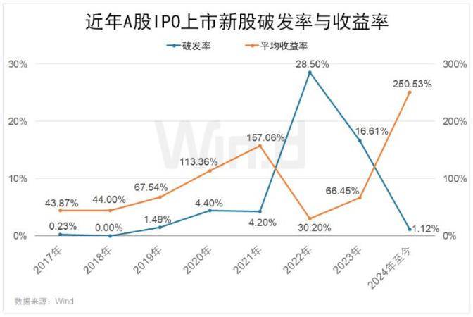 十月大A新股“肉签”频出，中一签最高赚11万以上！