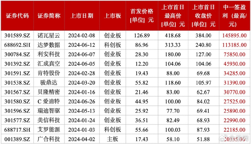 十月大A新股“肉签”频出，中一签最高赚11万以上！