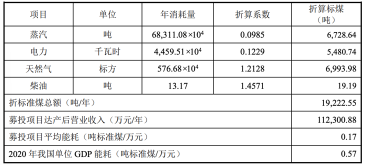 昆仑联通：轻资产运营模式却募资购置房产 两个募投项目建设内容或存交叠