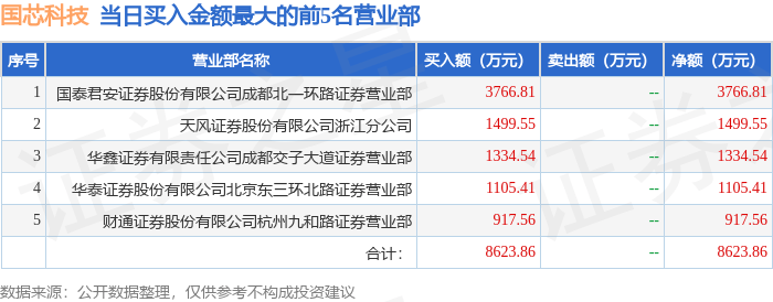 国芯科技:有知名机构于翼资产,彤源投资参与的多家机构于12月10日调研我司