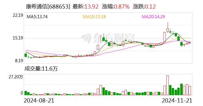 康希通信：公司拟回购不超过220.26万股公司股份